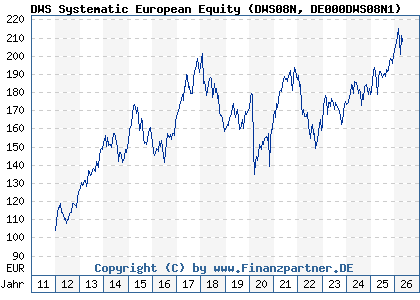 Chart: DWS Systematic European Equity (DWS08N DE000DWS08N1)