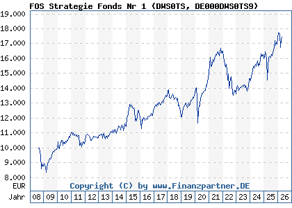 Chart: FOS Strategie Fonds Nr 1 (DWS0TS DE000DWS0TS9)