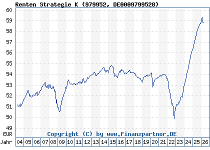 Chart: Renten Strategie K (979952 DE0009799528)
