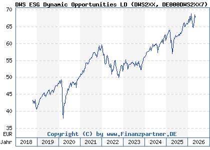 Chart: DWS ESG Dynamic Opportunities LD (DWS2XX DE000DWS2XX7)