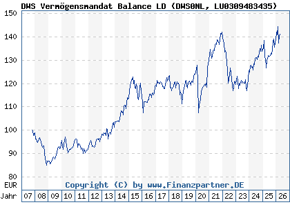 Chart: DWS Verm&ouml;gensmandat Balance LD (DWS0NL LU0309483435)