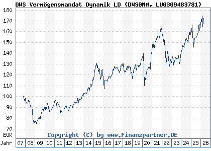 Chart: DWS Verm&ouml;gensmandat Dynamik LD (DWS0NM LU0309483781)