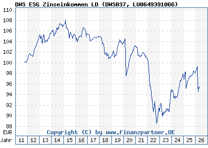 Chart: DWS ESG Zinseinkommen LD (DWS037 LU0649391066)