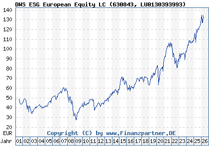 Chart: DWS ESG European Equity LC (630843 LU0130393993)