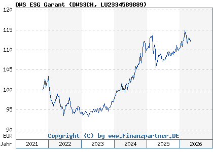 Chart: DWS ESG Garant (DWS3CH LU2334589889)