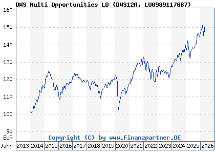 Chart: DWS Multi Opportunities LD (DWS12A LU0989117667)