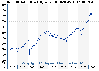 Chart: DWS ESG Multi Asset Dynamic LD (DWS2WC LU1790031394)