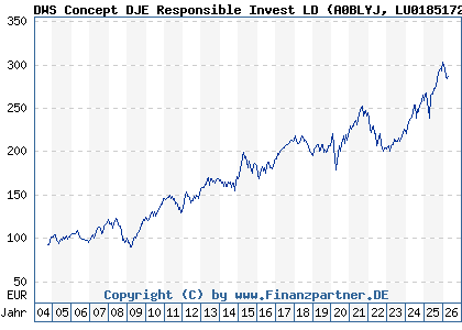 Chart: DWS Concept DJE Responsible Invest LD (A0BLYJ LU0185172052)