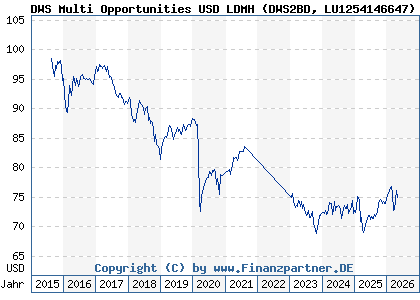 Chart: DWS Multi Opportunities USD LDMH (DWS2BD LU1254146647)