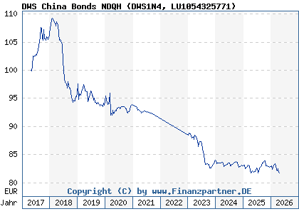 Chart: DWS China Bonds NDQH (DWS1N4 LU1054325771)