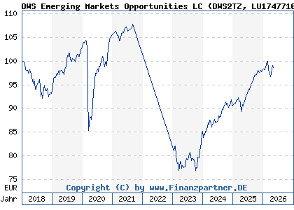 Chart: DWS Emerging Markets Opportunities LC (DWS2TZ LU1747710736)