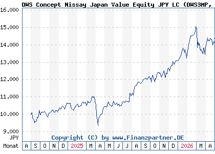 Chart: DWS Concept Nissay Japan Value Equity JPY LC (DWS3MP LU2838977531)