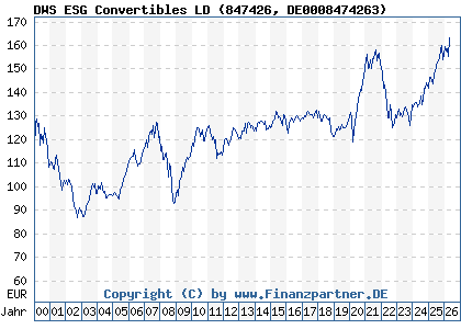 Chart: DWS ESG Convertibles LD (847426 DE0008474263)