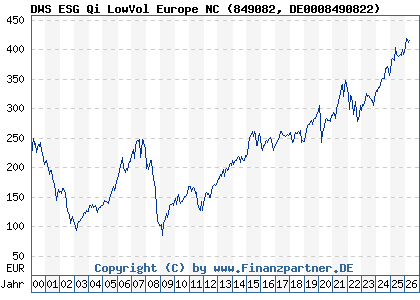 Chart: DWS ESG Qi LowVol Europe NC (849082 DE0008490822)