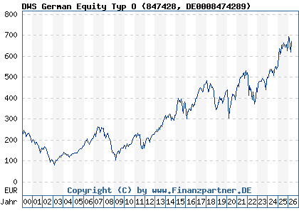 Chart: DWS German Equity Typ O (847428 DE0008474289)