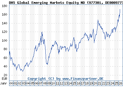 Chart: DWS Global Emerging Markets Equity ND (977301 DE0009773010)
