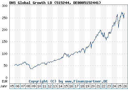 Chart: DWS Global Growth LD (515244 DE0005152441)