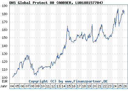 Chart: DWS Global Protect 80 (A0B9ER LU0188157704)