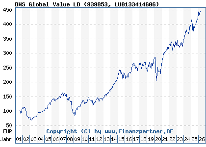 Chart: DWS Global Value LD (939853 LU0133414606)
