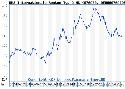 Chart: DWS Internationale Renten Typ O NC (976970 DE0009769703)