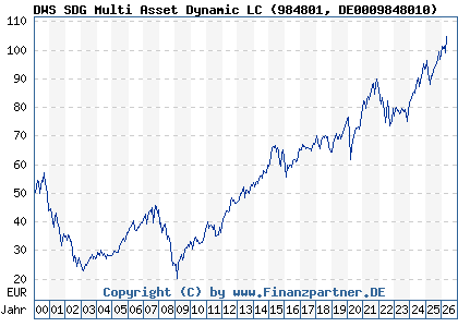 Chart: DWS SDG Multi Asset Dynamic LC (984801 DE0009848010)