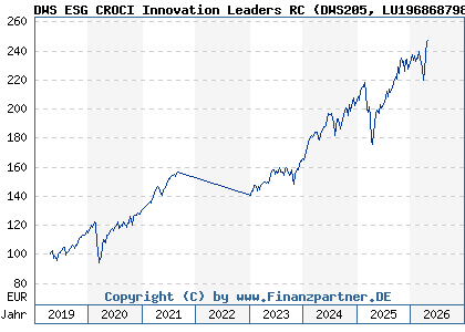 Chart: DWS ESG CROCI Innovation Leaders RC (DWS205 LU1968687985)