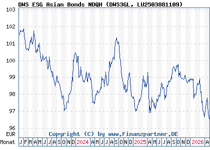 Chart: DWS ESG Asian Bonds NDQH (DWS3GL LU2503881109)