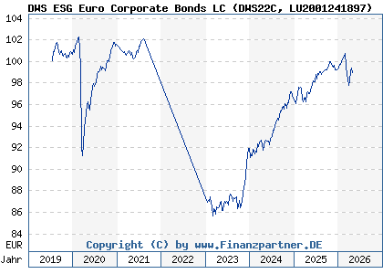 Chart: DWS ESG Euro Corporate Bonds LC (DWS22C LU2001241897)