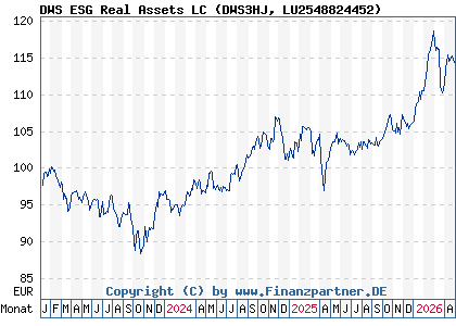 Chart: DWS ESG Real Assets LC (DWS3HJ LU2548824452)