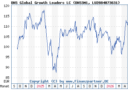 Chart: DWS Global Growth Leaders LC (DWS3M1 LU2884073631)