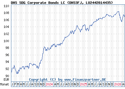 Chart: DWS SDG Corporate Bonds LC (DWS3FJ LU2442814435)