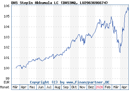 Chart: DWS StepIn Akkumula LC (DWS3NQ LU2963696674)