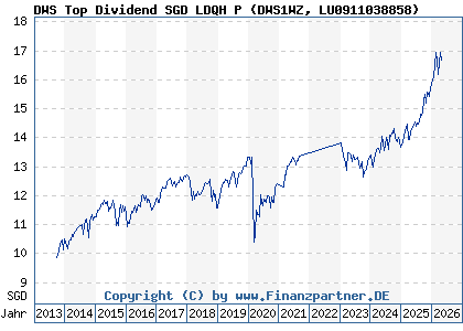 Chart: DWS Top Dividend SGD LDQH P (DWS1WZ LU0911038858)
