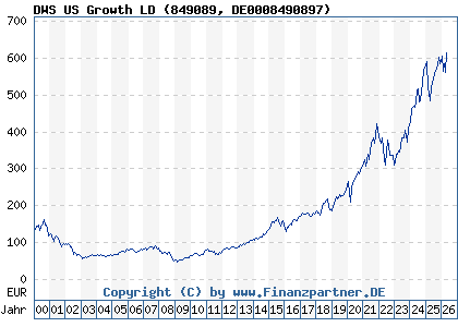 Chart: DWS US Growth LD (849089 DE0008490897)