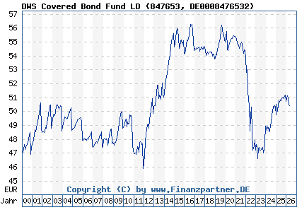 Chart: DWS Covered Bond Fund LD (847653 DE0008476532)