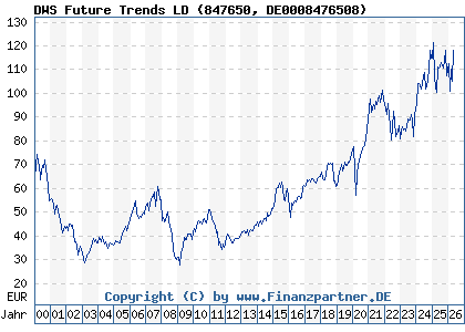 Chart: DWS Future Trends LD (847650 DE0008476508)