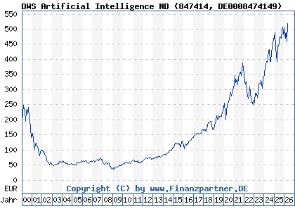 Chart: DWS Artificial Intelligence ND (847414 DE0008474149)