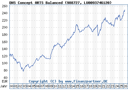 Chart: DWS Concept ARTS Balanced (988727 LU0093746120)
