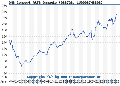Chart: DWS Concept ARTS Dynamic (988728 LU0093746393)