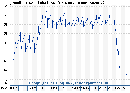 Chart: grundbesitz Global RC (980705 DE0009807057)