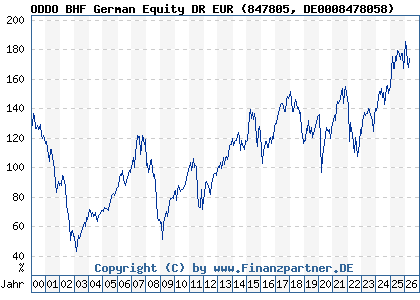 Chart: ODDO BHF German Equity DR EUR (847805 DE0008478058)