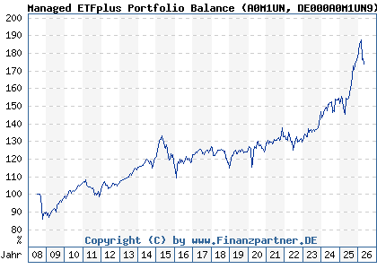 Chart: Managed ETFplus Portfolio Balance (A0M1UN DE000A0M1UN9)