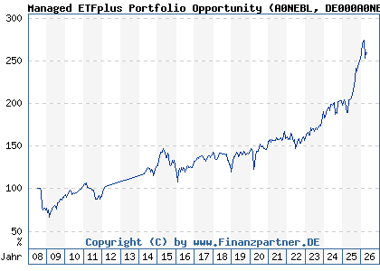 Chart: Managed ETFplus Portfolio Opportunity (A0NEBL DE000A0NEBL8)