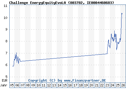 Chart: Challenge EnergyEquityEvoLA (803782 IE0004460683)