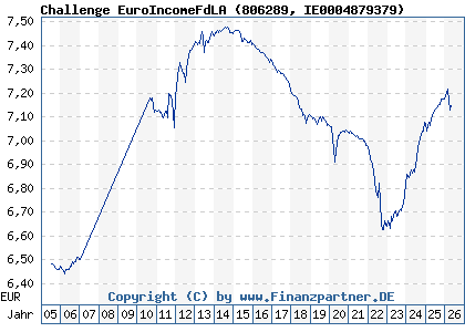 Chart: Challenge EuroIncomeFdLA (806289 IE0004879379)