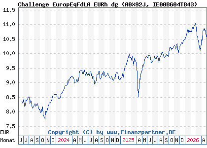 Chart: Challenge EuropEqFdLA EURh dg (A0X92J IE00B604T843)