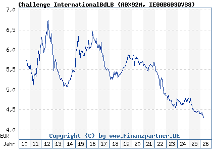 Chart: Challenge InternationalBdLB (A0X92M IE00B603QV38)