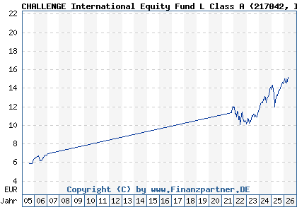 Chart: CHALLENGE International Equity Fund L Class A (217042 IE0032082988)
