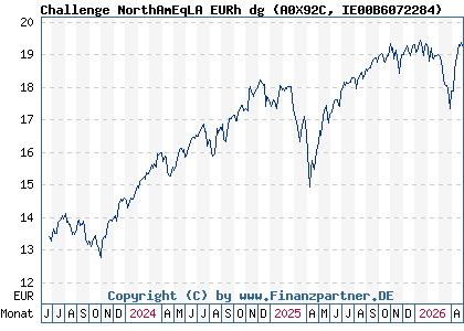 Chart: Challenge NorthAmEqLA EURh dg (A0X92C IE00B6072284)