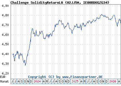 Chart: Challenge SolidityReturnLA (A2JJ5M IE00BD6GZG34)